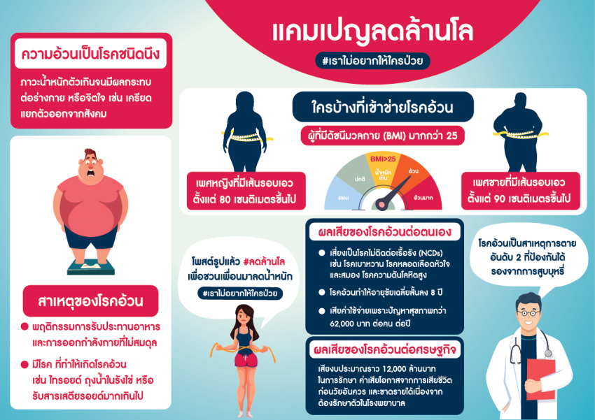 “สมิติเวช ธนบุรี” เปิดตัวแคมปญลดล้านโล ชวนชาวพลัสไซส์ลดอ้วนเลี่ยงเสี่ยงโรค